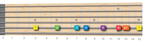 The Mixolydian Scale On Guitar The Power Of B7