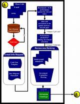 Capital Review Process