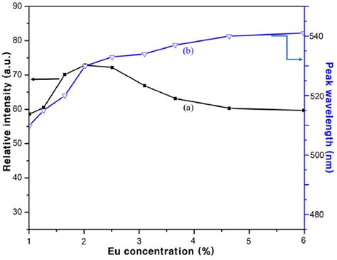 Dependence of emission intensity (a) and emission peak wavelength (b ...
