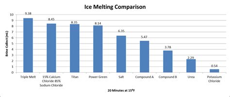 Ice Melt Now Dry Ice Melt Comparison Melt Value