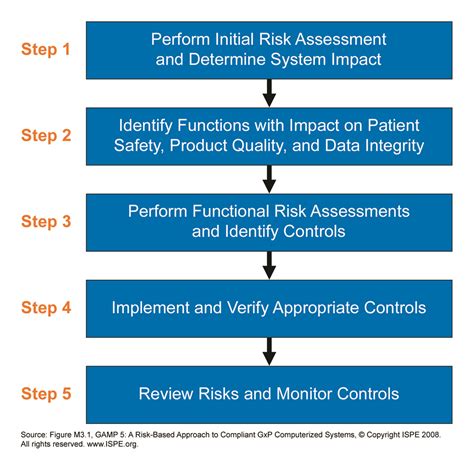 5 Steps To Risk Assessment Hse