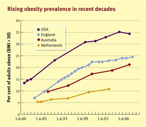 prevalence and costs of obesity medicine
