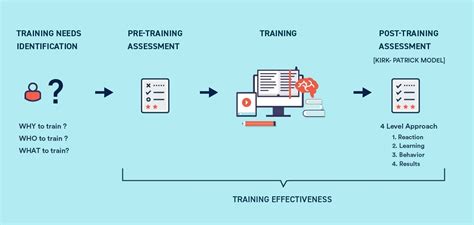 How To Measure The Training Effectiveness Of An Employee Training Program