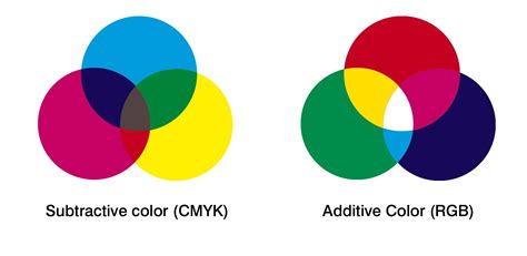 Cmyk And Rgb Color Which One Should You Use The Paper Blog