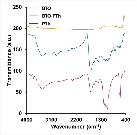 FTIR Spectra Of The As Prepared BTO Nanoparticles Pristine PTh And