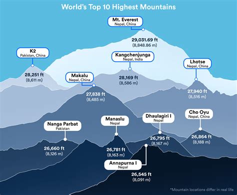 Newsela Its Official Mount Everest Just Got A Little Bit Taller