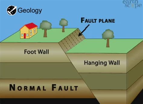 Normal Fault Geology Page