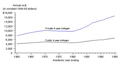 Youth Indicators 1996 Indicator 24 Chart 1 College Costs Total