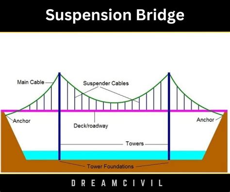 Suspension Bridge Components Of Suspension Bridge Advantages