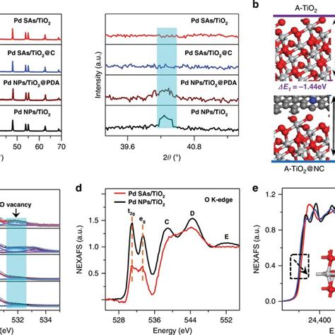 Structural Characterizations Of Pd Sas Tio2 And Reference Materials A Download Scientific