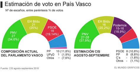 El PNV ganaría las elecciones vascas y podría gobernar con el PSE