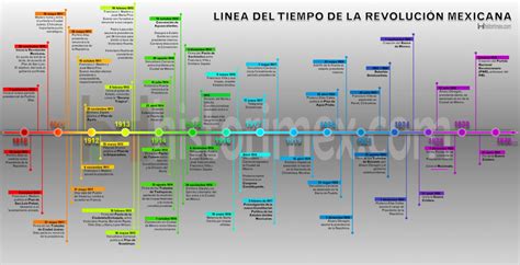 Historia De Mexico Linea Del Tiempo De La Epoca Colonial 1521 1821