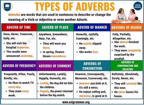 Adverbs What Is An Adverb Types Of Adverbs With Examples Esl Grammar