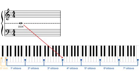 Come Trovare Le Note Nel Pianoforte