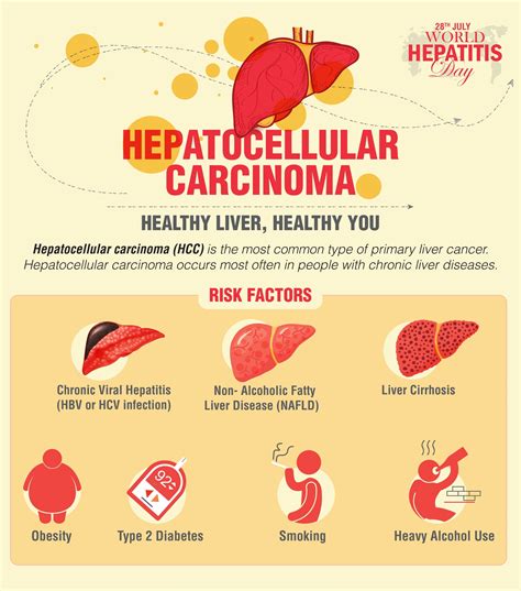 28th July World Hepatitis Day Hepatocellular Carcinoma Healthy