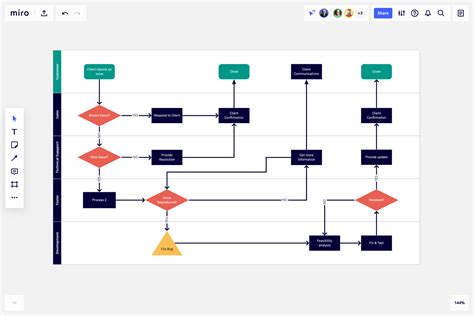 Cross Functional Flowchart Template And Example For Teams Miro