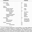 Table 4 from From UPSID to PRUPSID: a phonetic reanalysis of the UCLA ...