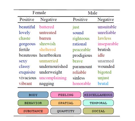 Algorithms Find Top Adjectives For Men V Women In M Books Futurity