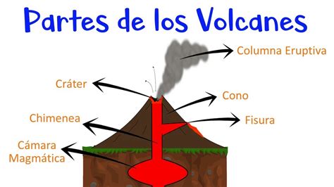 🌋 Partes De Los Volcanes 🌋 Fácil Y Rápido Youtube