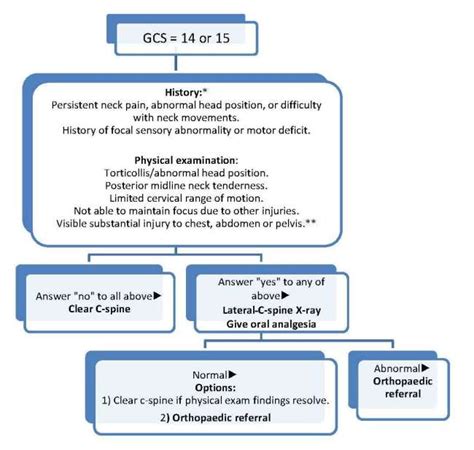 Cervical Spine Injury