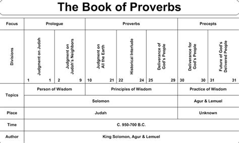 Lesson 23 The Books Of Proverbs And Ecclesiastes Scriptures 101