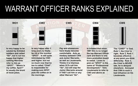 Warrant Officer Ranks Explained Military