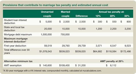 The Marriage Tax Penalty Post Tcja