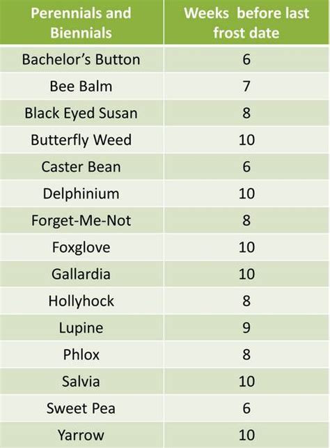 When To Start Seeds Indoors Includes A Chart Garden Fundamentals