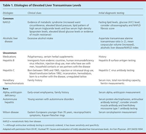 Mildly Elevated Liver Transaminase Levels Causes And Evaluation Aafp
