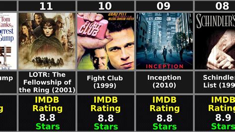 Top 50 Imdbs Highest Rated Movies I Internet Movie Database Youtube