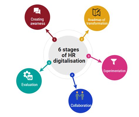 Imperative Hr Digital Transformation Nasscom The Official Community Of Indian It Industry