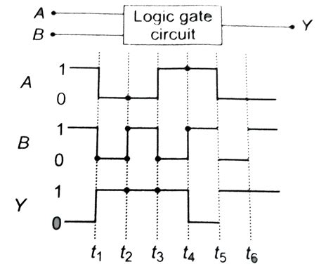 The Following Figure Shows A Logic Gate Circuit With Two Inputs A And