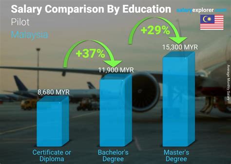 Airline pilot salary in the united states. Pilot Average Salary in Malaysia 2021 - The Complete Guide