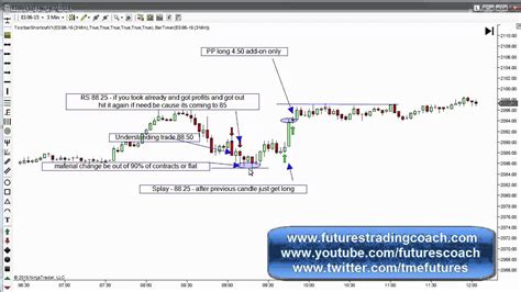 042215 Daily Market Review Es Tf Live Futures Trading Call Room