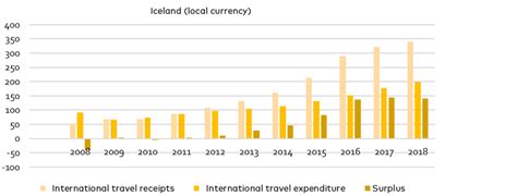 A Tourism Exports And Imports In Iceland Download Scientific Diagram