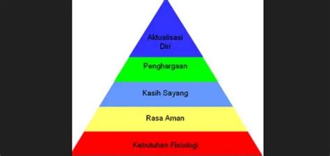 Teori Maslow Lima Tingkat Kebutuhan Dasar Manusia Dan Contoh