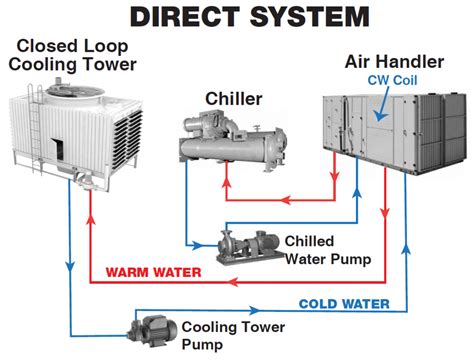 Chiller And Cooling Tower Informasi Training Center