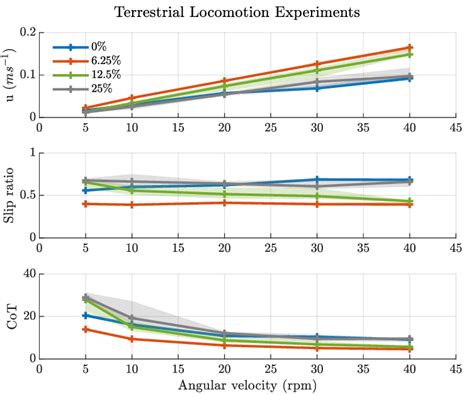 Aggregate Results For Terrestrial Locomotion Experiments The Crosses
