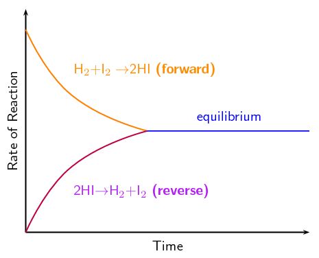What is chemical equilibrium? | Chemical equilibrium ...