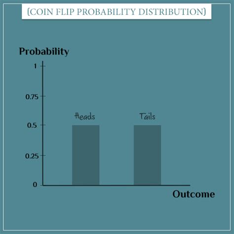 Introduction To Probability Distributions Probabilistic World