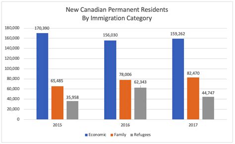 Canada Immigration Annual Levels Breakdown Which Categories Are Most