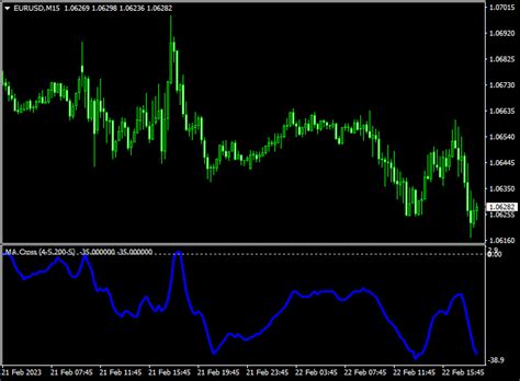 Ma Cross Forex Indicator For Mt4