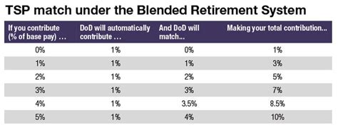 Benefits Basics The Blended Retirement System