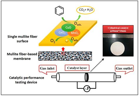 Catalysts Free Full Text A Novel Porous Ceramic Membrane Supported