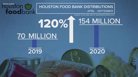 We did not find results for: Houston Food Bank doubles distributions during COVID-19 ...