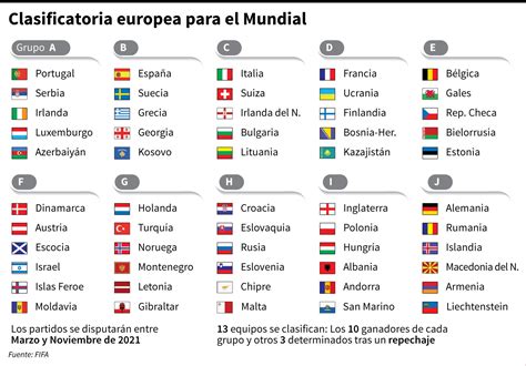 Mundial De Qatar 2022 Se Sorteó La Eliminatoria Europea