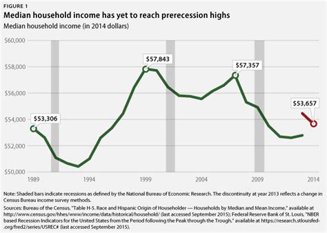 New Census Data Show That The Middle Class Is Not Recovering Fast