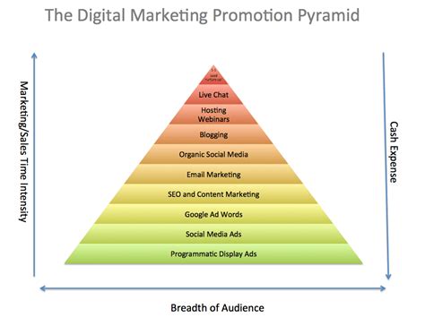 The Promotion Pyramid Marketing Strategy Model