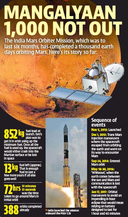 Twenty22 India On The Move Mars Mission Completes 1000 Earth Days In