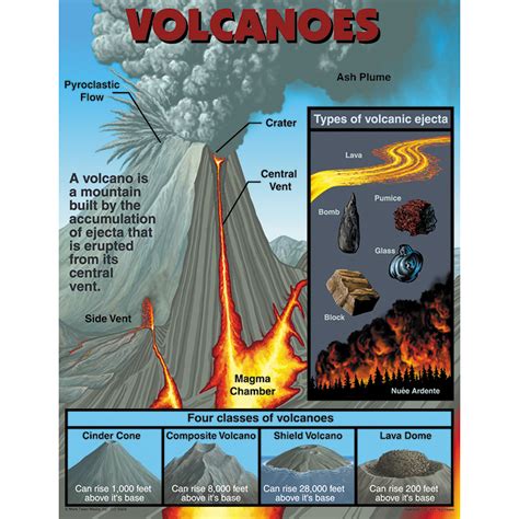 Volcanoes Chart